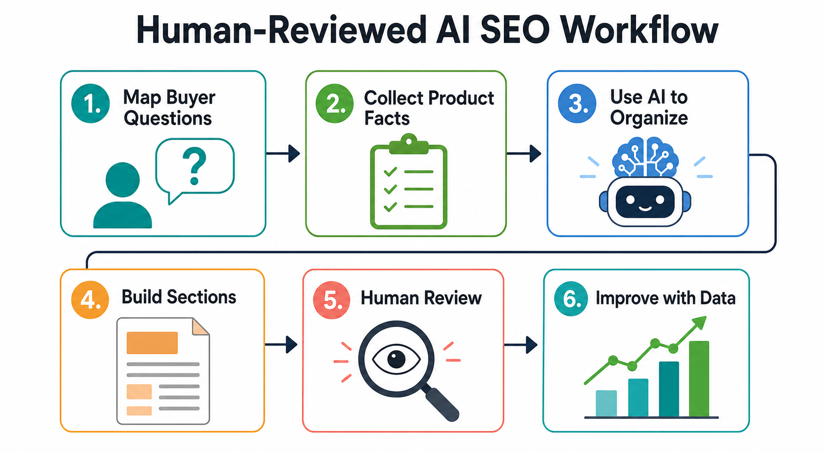 E-commerce AI SEO workflow for category pages and human review stages
