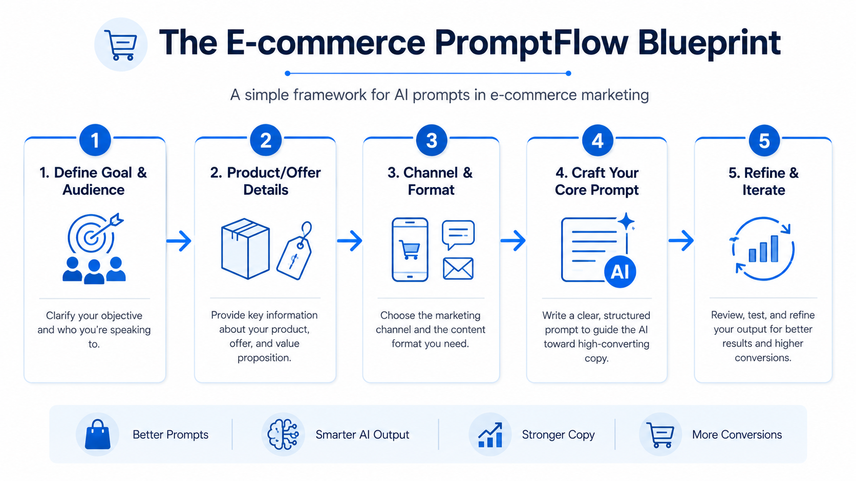 E-commerce PromptFlow Blueprint for AI marketing prompts