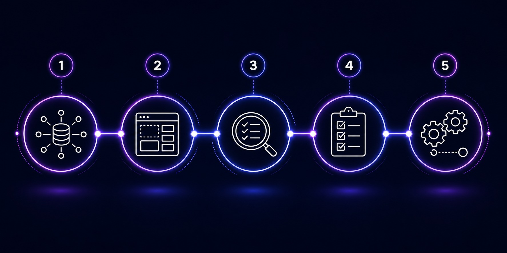 Horizontal flowchart outlining the 5 stages of the ProPromptFlow e-commerce AI workflow blueprint