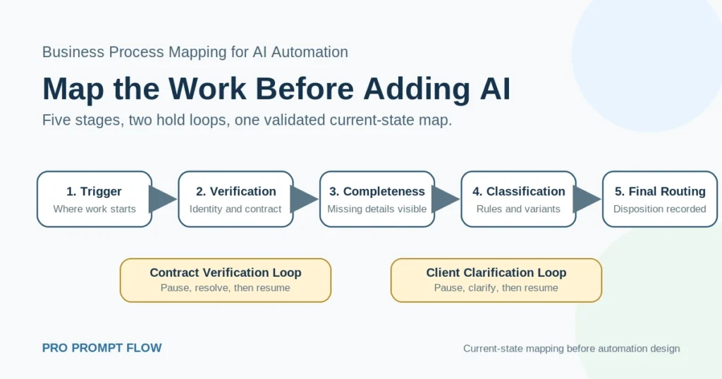 Business process mapping for AI automation showing verification, wait states, exceptions, and final routing