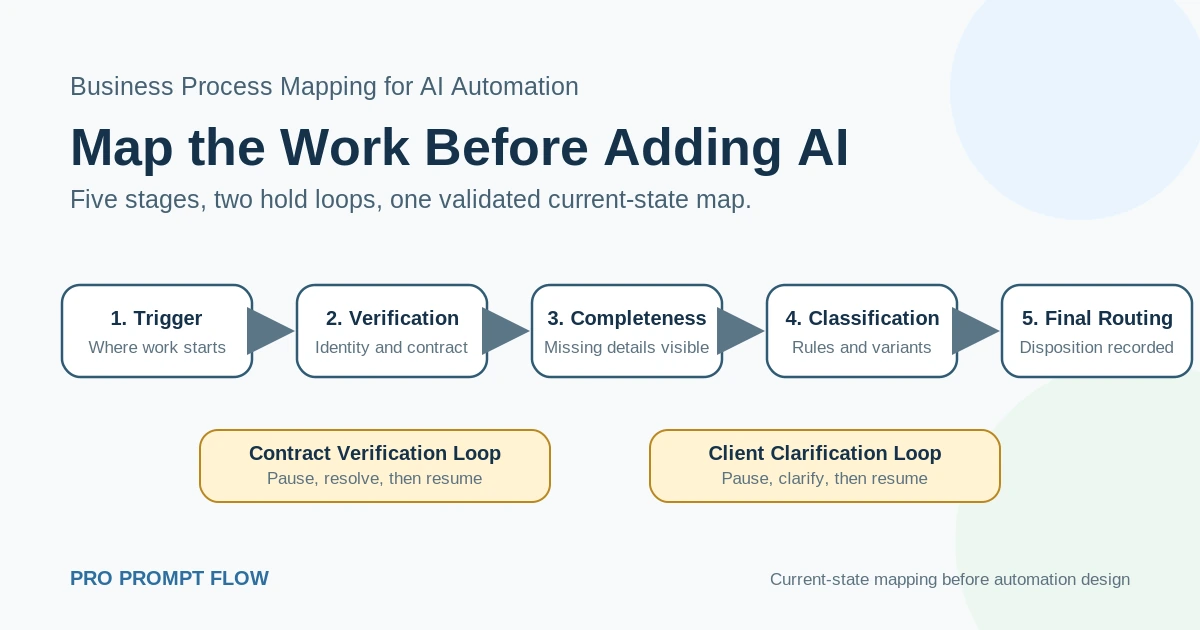 Business Process Mapping for AI Automation: Map the Work Before Adding AI