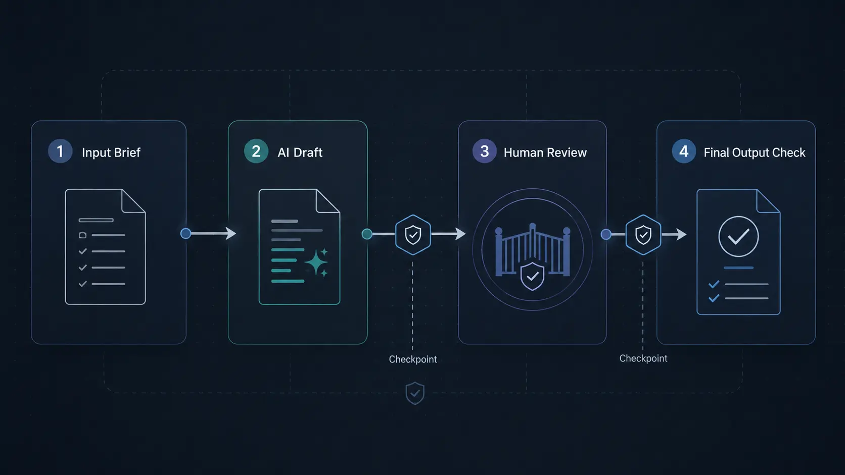 AI-assisted task moving through input brief, operating rules, human review, and final output check.