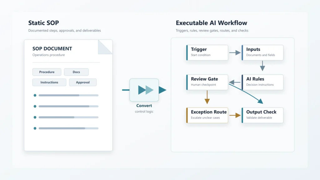 Static SOP document being converted into an executable AI-assisted workflow with triggers, inputs, review gate, exception route, and output check.