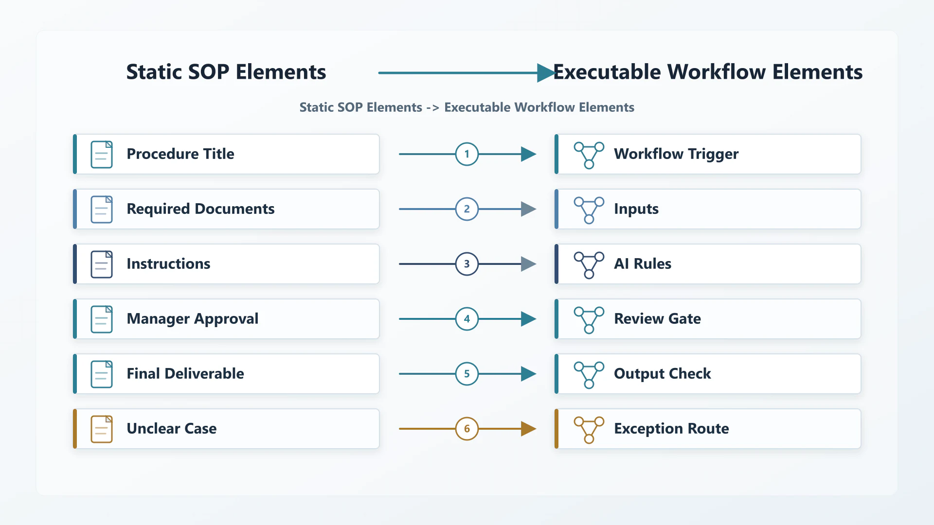 SOP automation with AI diagram mapping static SOP elements to executable AI workflow elements including trigger, inputs, AI rules, review gate, output check, and exception route.