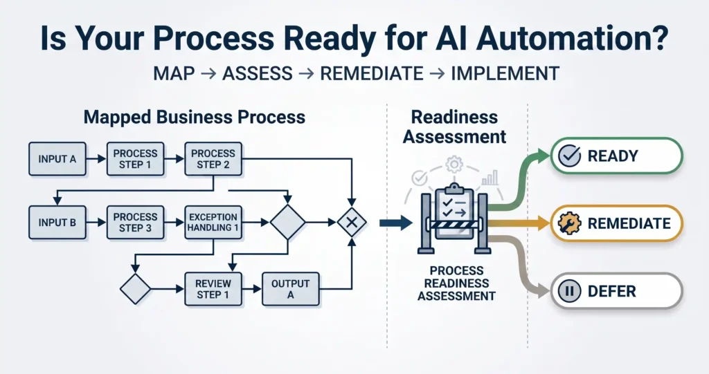 AI process readiness assessment for a mapped business process before AI automation