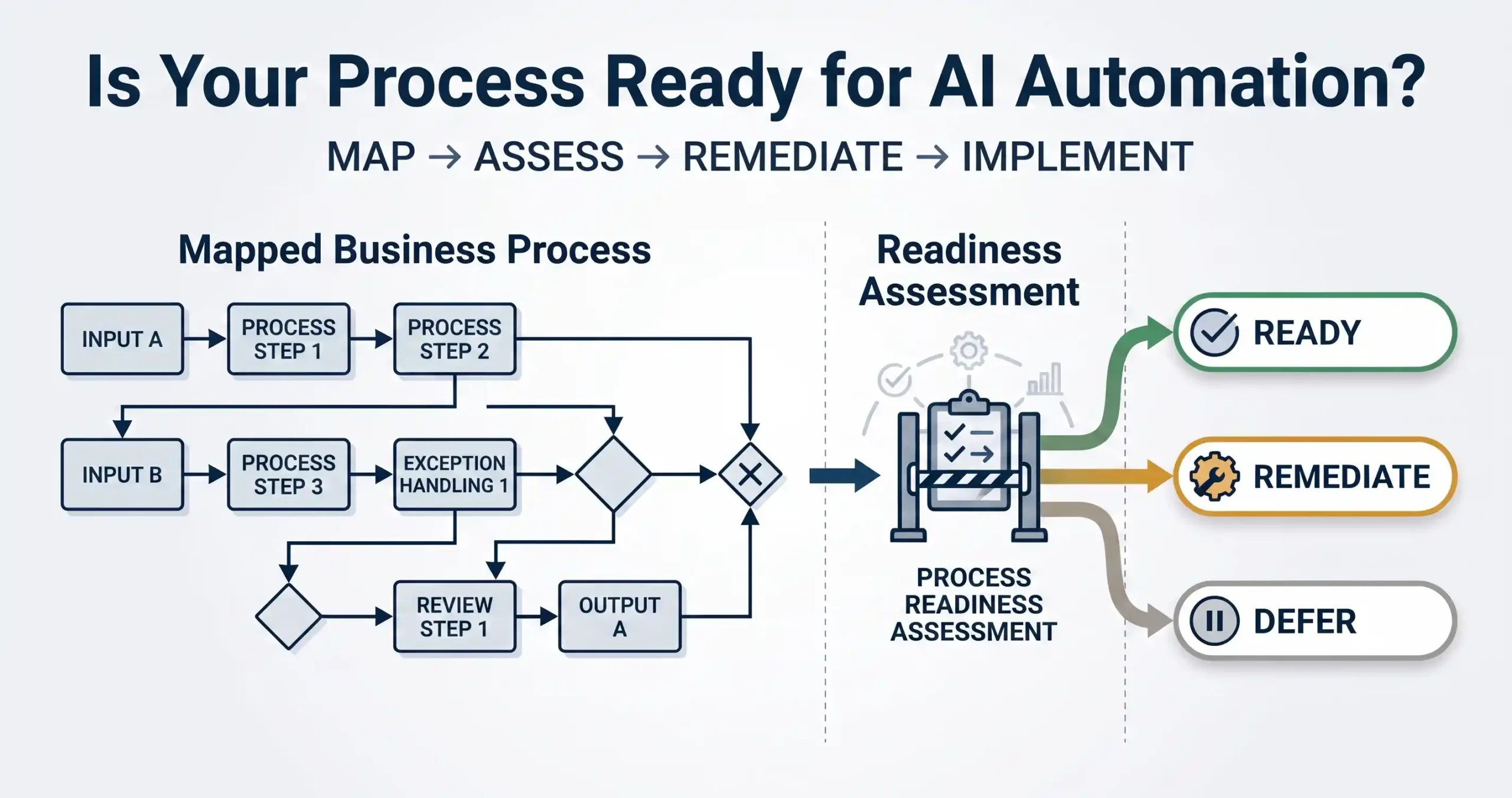 AI Process Readiness: Is Your Business Process Ready for AI Automation?