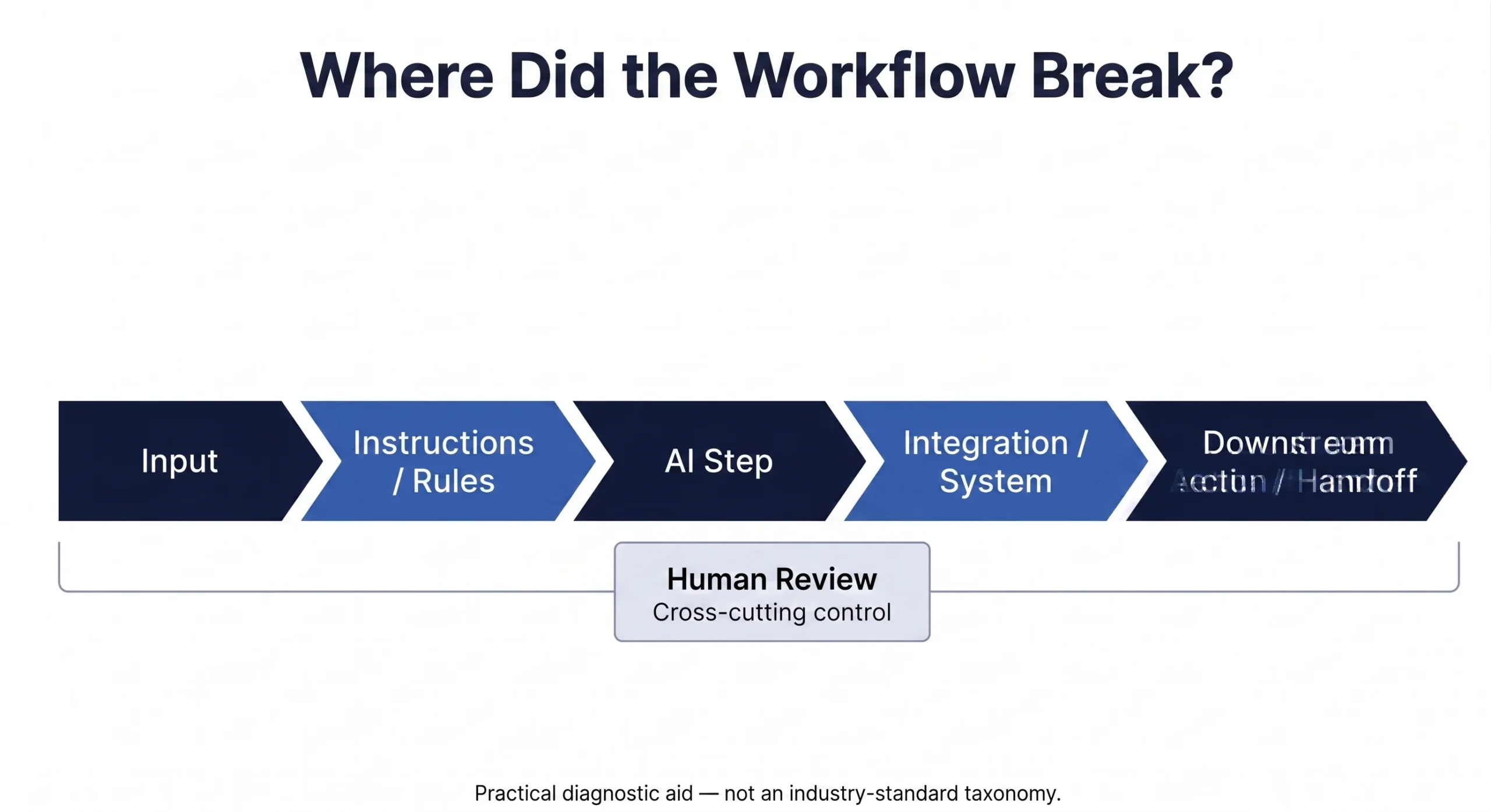 Diagnostic aid showing where an AI workflow can fail across input, instructions, AI step, integration and downstream action