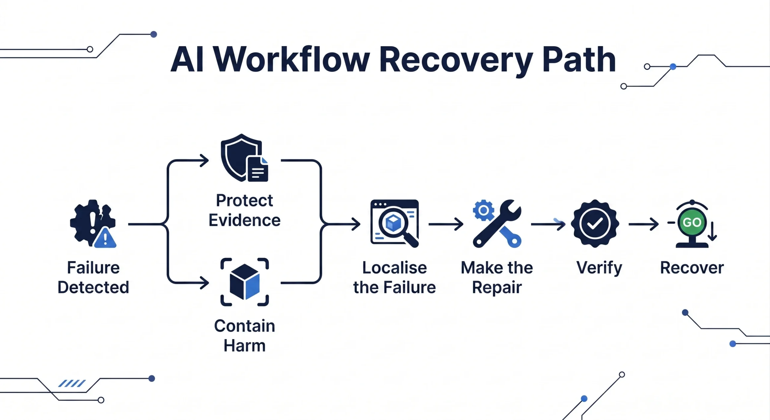 AI workflow recovery path showing failure detection, evidence protection, harm containment, failure localisation, repair, verification and recovery