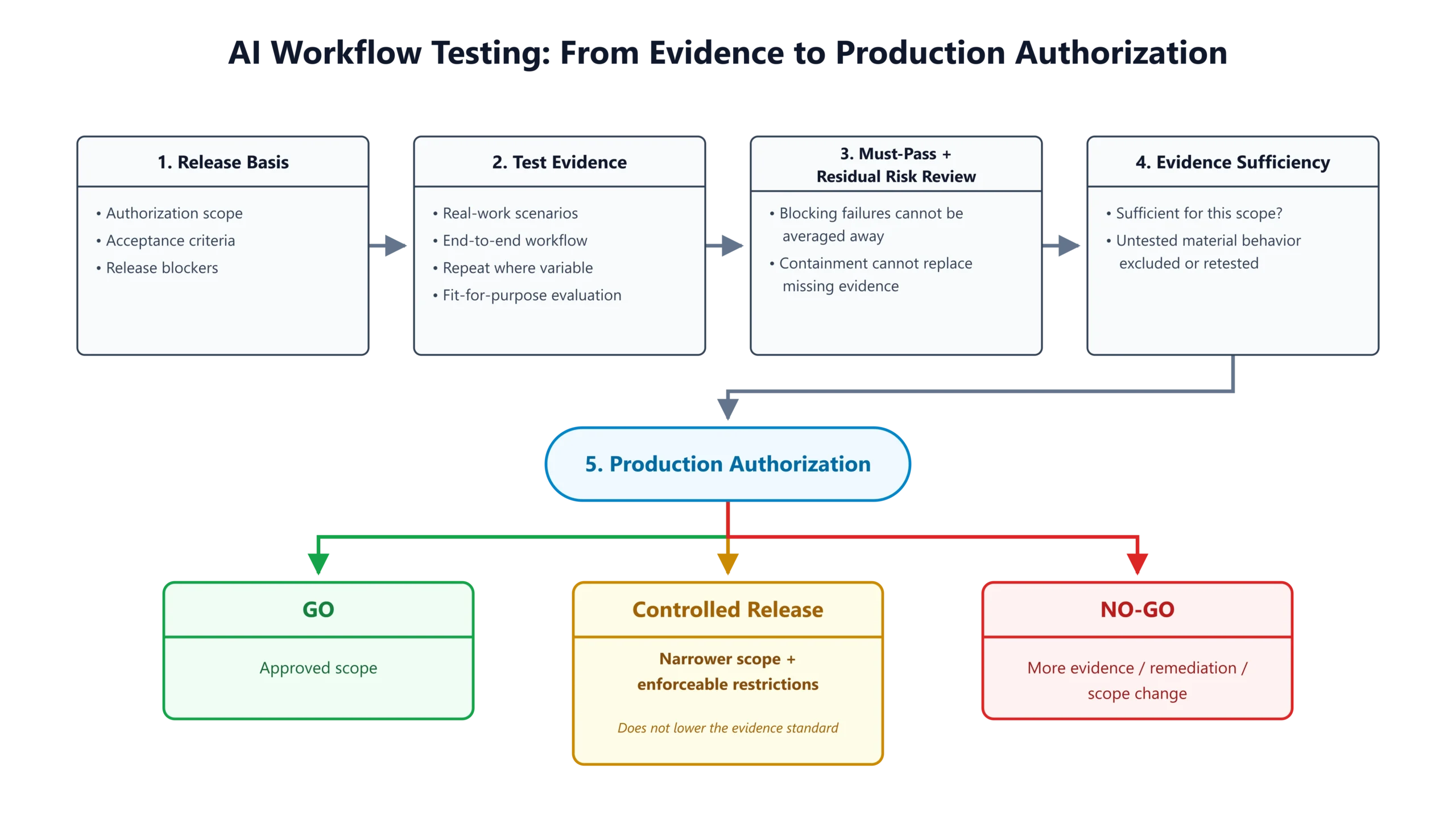 AI workflow testing evidence flow from release basis to production authorization