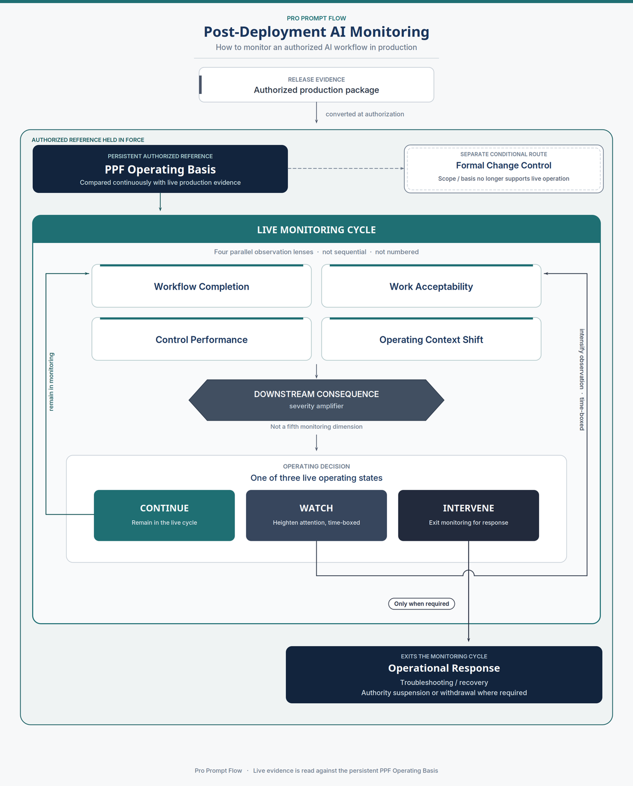 Post-deployment AI monitoring cycle showing the PPF Operating Basis, four monitoring dimensions, CONTINUE, WATCH, INTERVENE, and conditional handoffs