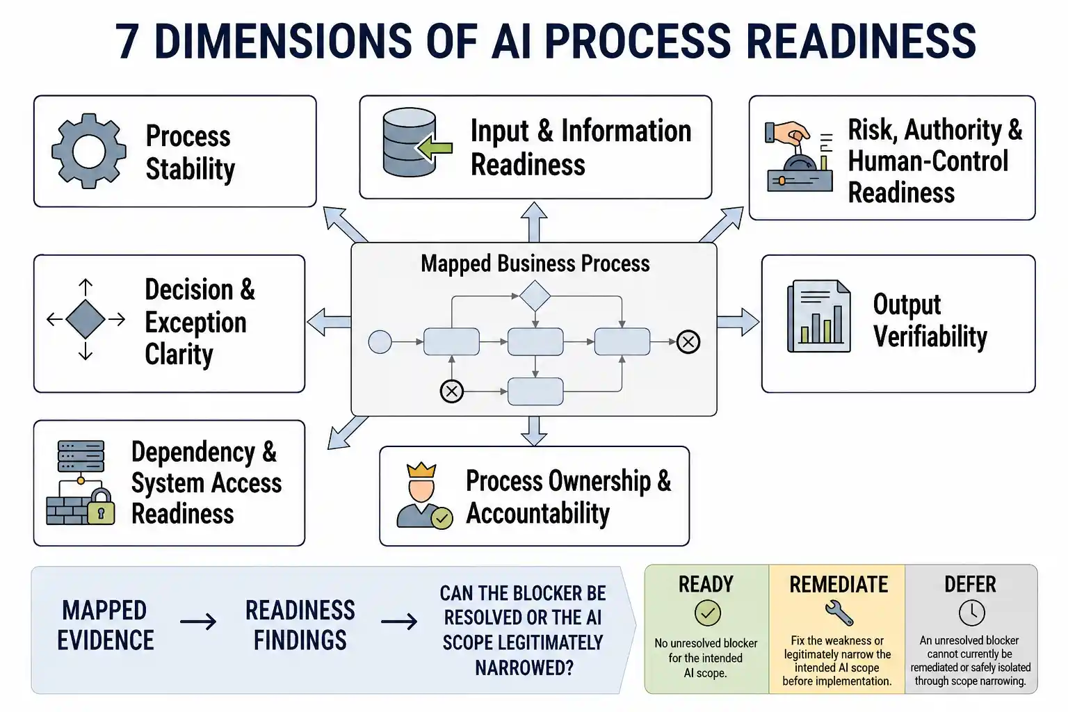 Seven dimensions used to assess AI process readiness for a mapped business process