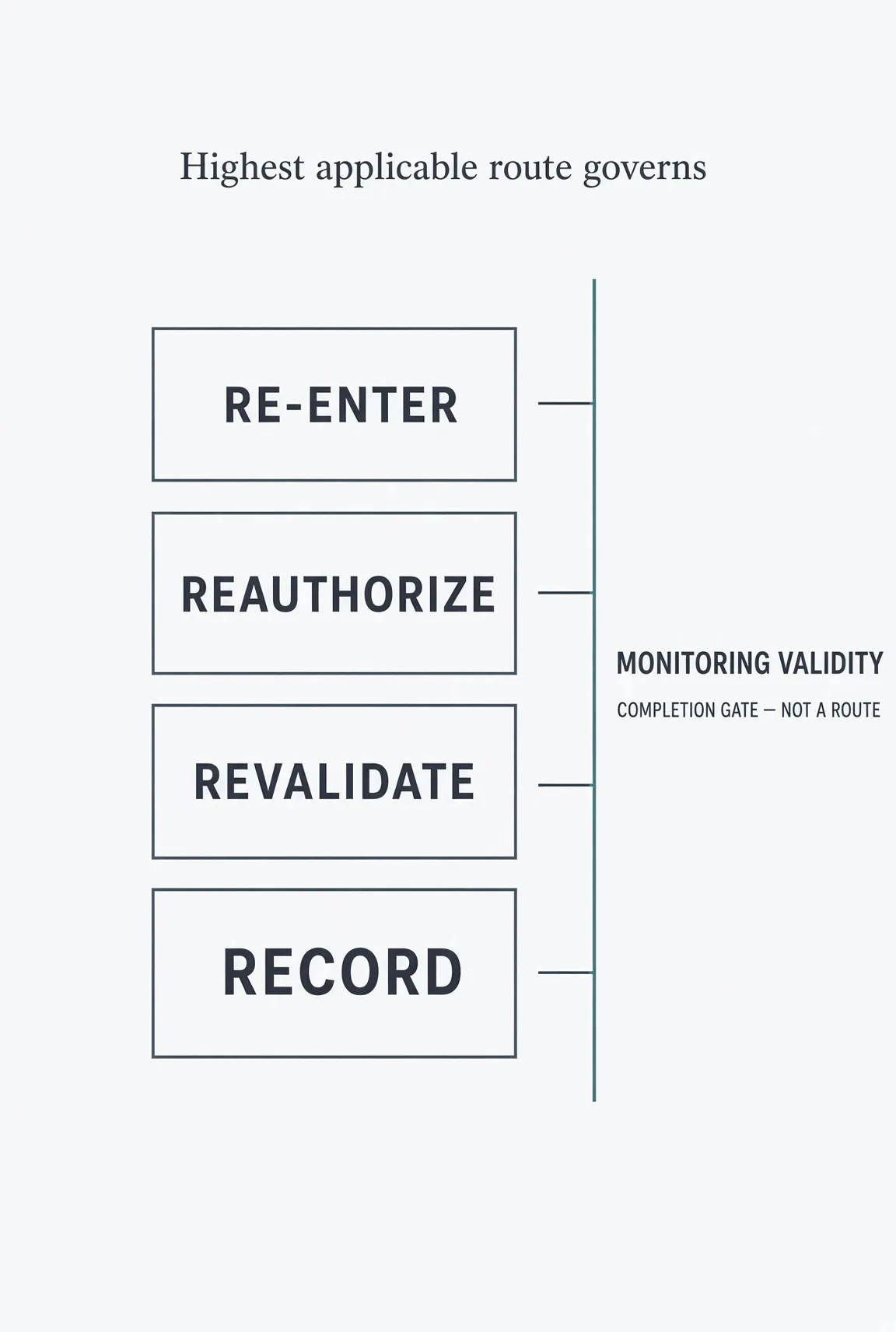 Escalating AI workflow change routes with Monitoring Validity as a completion gate