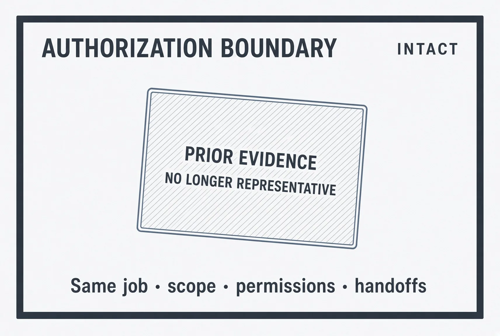 Authorization boundary remains intact while prior evidence is no longer representative