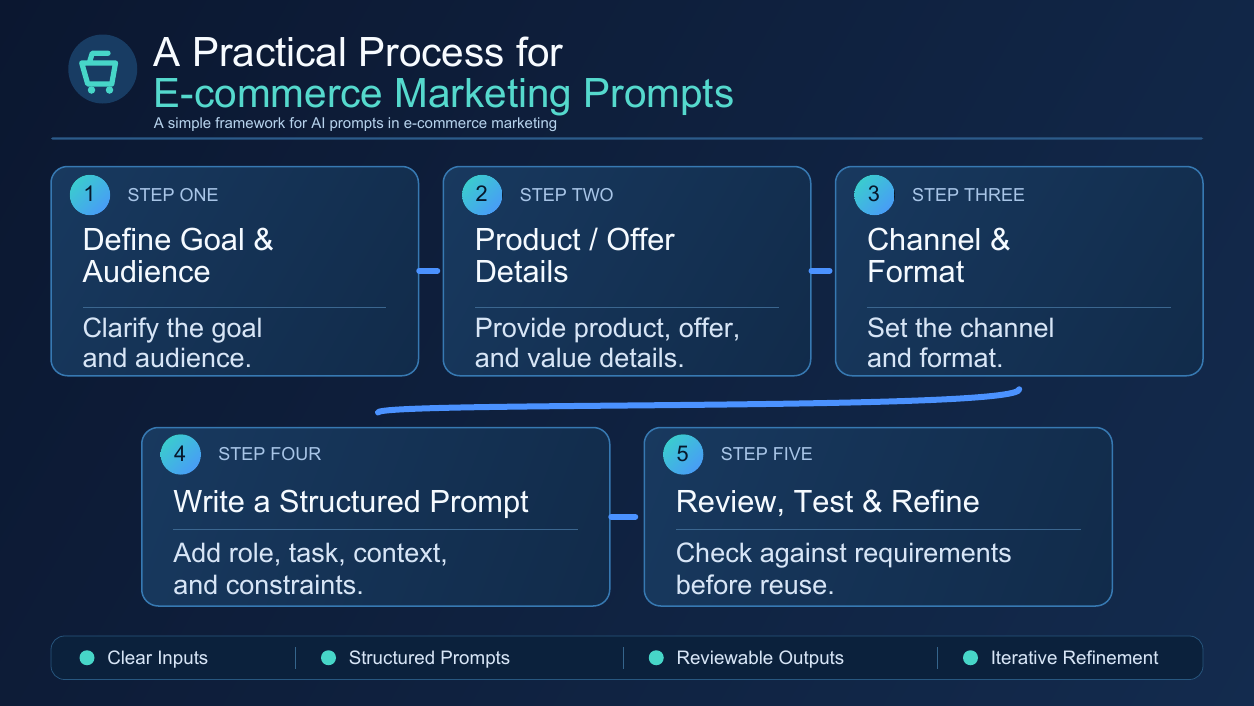 Five-step practical process for creating and reviewing e-commerce marketing prompts
