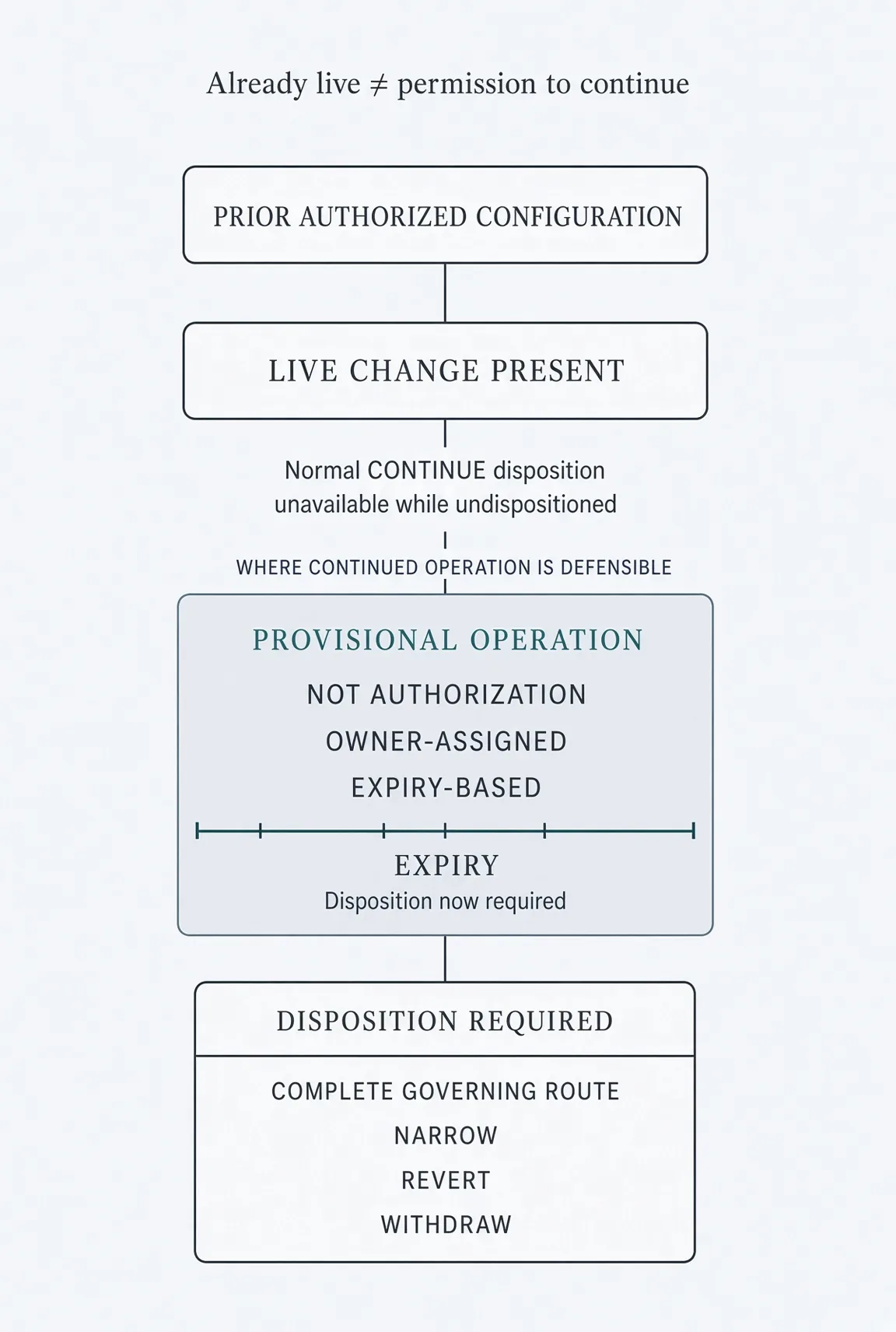 Provisional Operation as a temporary owner-assigned status with expiry and required disposition