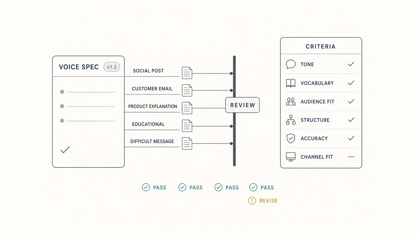 Five writing tasks being checked against the same brand voice specification and review criteria.