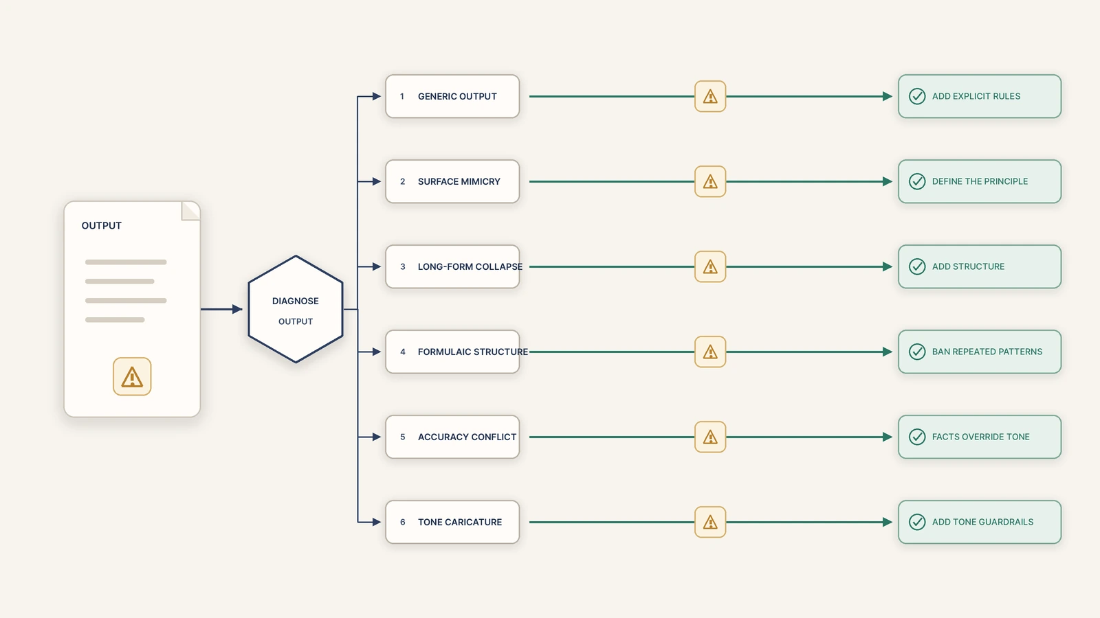 Diagnostic workflow for identifying generic tone, mimicry, structural repetition, accuracy conflicts, and other brand voice failures.