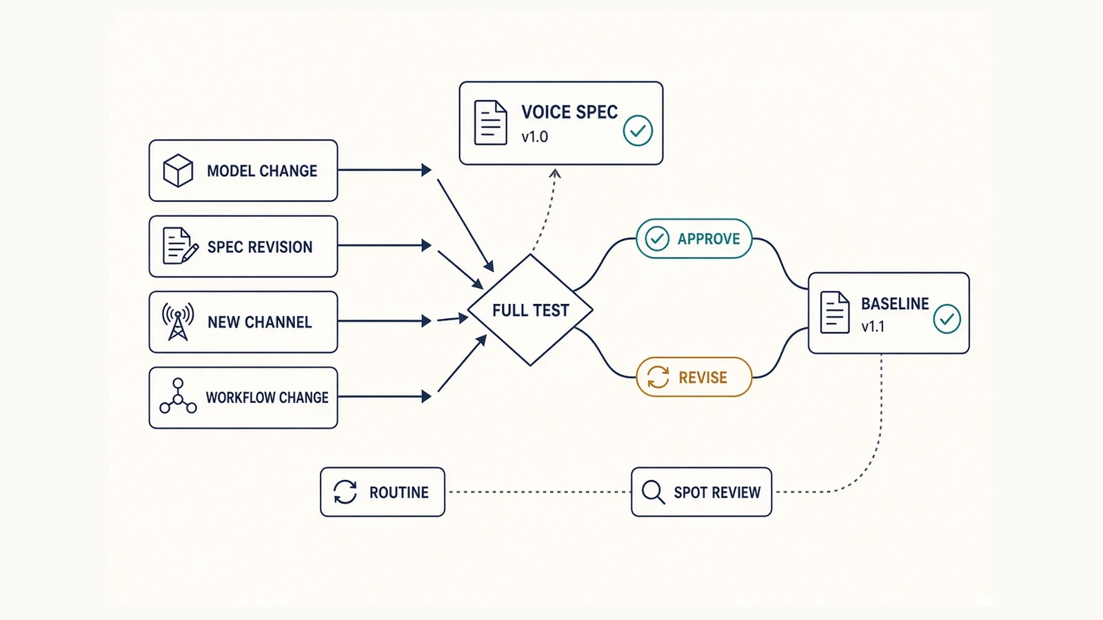 Brand voice system showing routine spot reviews and full recalibration after model, workflow, channel, or specification changes.
