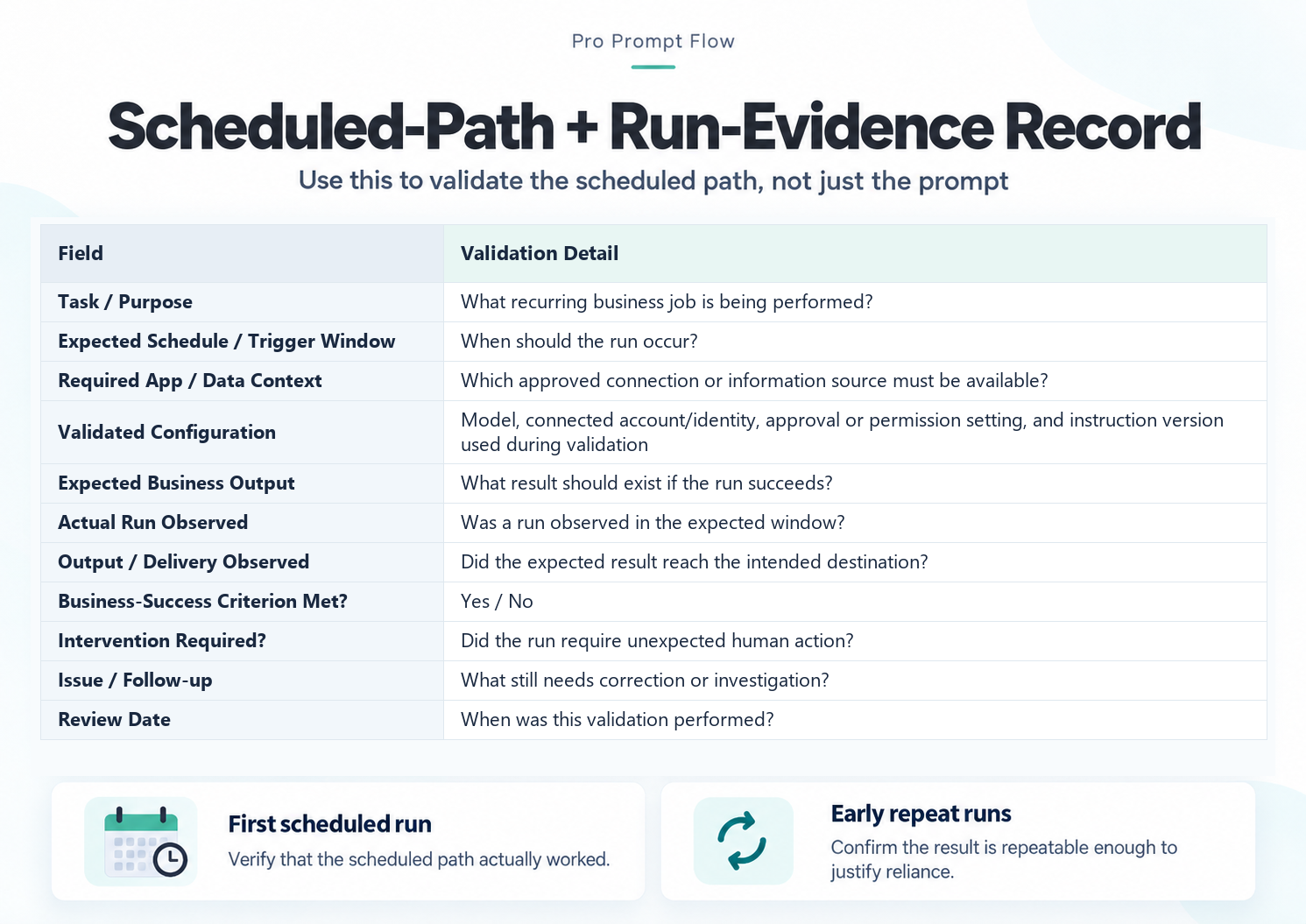 Scheduled-path and run-evidence record for validating recurring AI task execution and business success