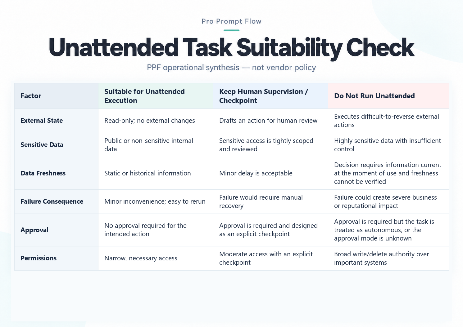 Unattended task suitability check for deciding when scheduled AI work needs human supervision